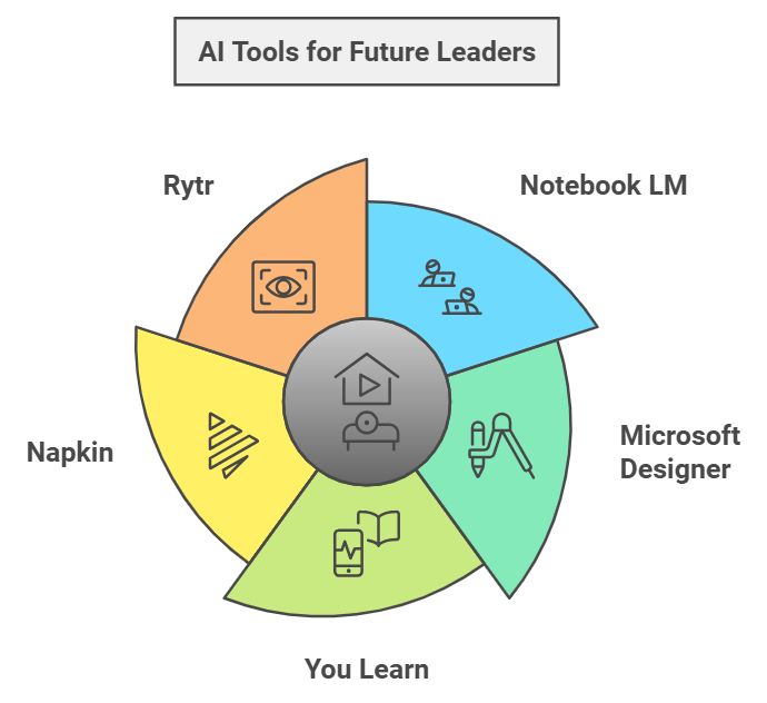AI tools for Future Leaders